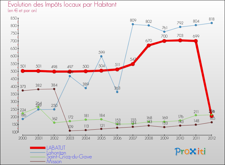 Evolution et montant des impôts locaux par Habitant pour LABATUT et les communes proches Comparaison des impôts locaux par habitant pour LABATUT et les communes voisines