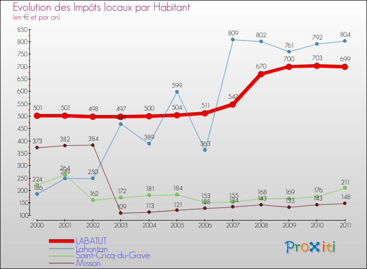 Evolution et montant des impôts locaux par Habitant pour LABATUT et les communes proches Comparaison des impôts locaux par habitant pour LABATUT et les communes voisines