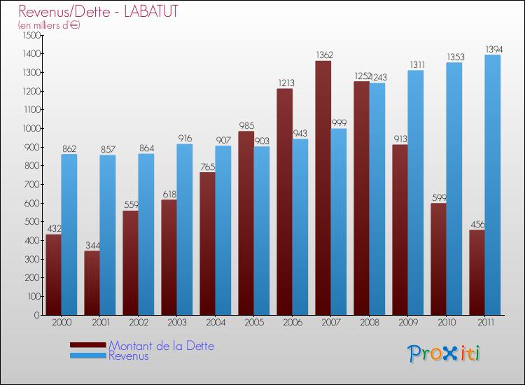 Evolution comparée de la dette et des revenus pour la commune de LABATUT de 2000 à 2011 Comparaison de la dette et des revenus pour LABATUT de 2000 à 2011