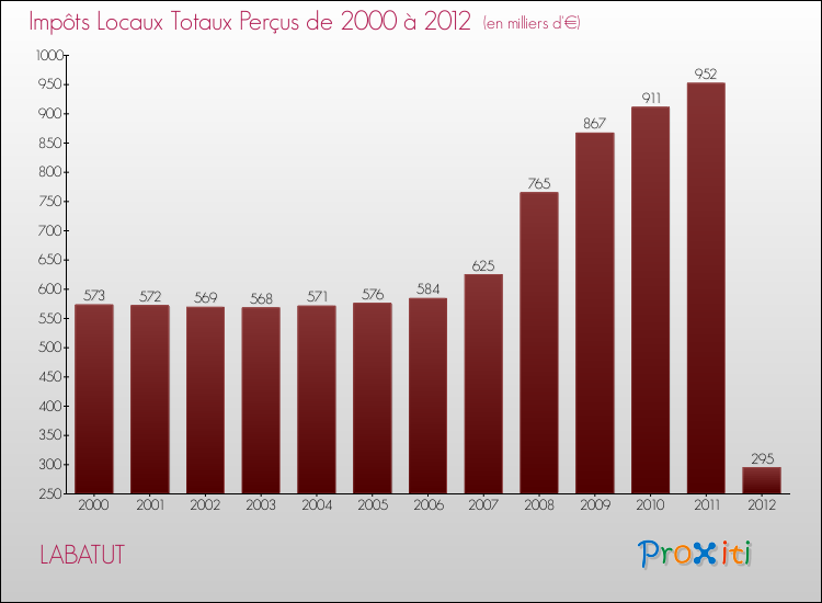 Evolution des Impôts Locaux pour la commune de LABATUT de 2000 à 2012 Evolution des Impôts Locaux pour LABATUT de 2000 à 2012