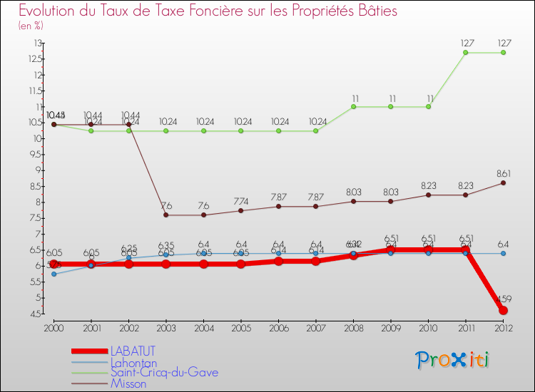 Evolution du taux de la taxe foncière sur le bati pour LABATUT et les communes proches de 2000 à 2012 Comparaison des taux de taxe foncière sur le bati pour LABATUT et les communes voisines de 2000 à 2012
