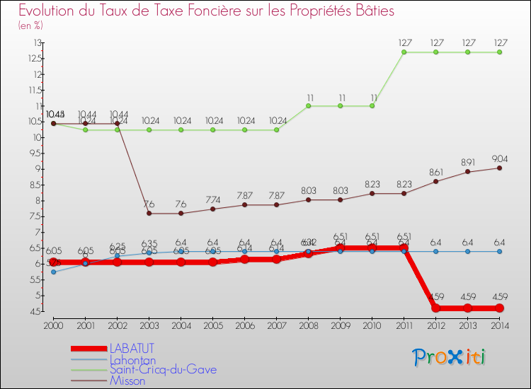 Evolution du taux de la taxe foncière sur le bati pour LABATUT et les communes proches de 2000 à 2014 Comparaison des taux de taxe foncière sur le bati pour LABATUT et les communes voisines de 2000 à 2014