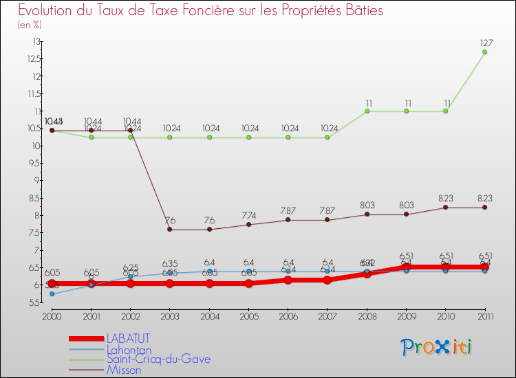 Evolution du taux de la taxe foncière sur le bati pour LABATUT et les communes proches Comparaison des taux de taxe foncière sur le bati pour LABATUT et les communes voisines
