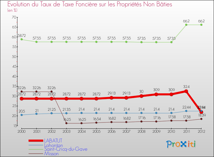 Evolution du taux de la taxe foncière sur les immeubles et terrains non batis pour LABATUT et les communes proches de 2000 à 2012 Comparaison des taux de la taxe foncière sur les immeubles et terrains non batis pour LABATUT et les communes voisines de 2000 à 2012