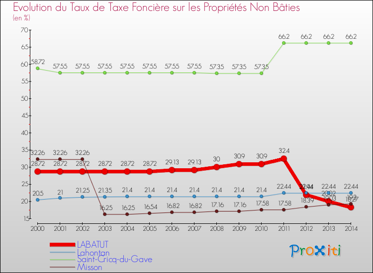 Evolution du taux de la taxe foncière sur les immeubles et terrains non batis pour LABATUT et les communes proches de 2000 à 2014 Comparaison des taux de la taxe foncière sur les immeubles et terrains non batis pour LABATUT et les communes voisines de 2000 à 2014
