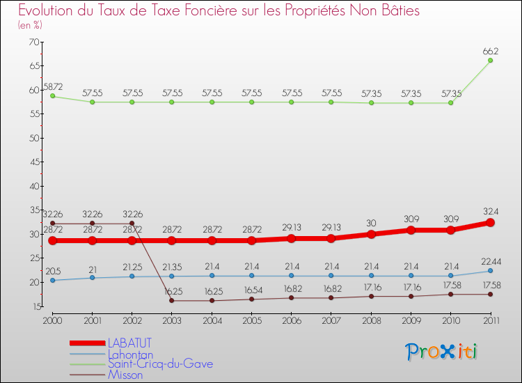 Evolution du taux de la taxe foncière sur les immeubles et terrains non batis pour LABATUT et les communes proches Comparaison des taux de la taxe foncière sur les immeubles et terrains non batis pour LABATUT et les communes voisines