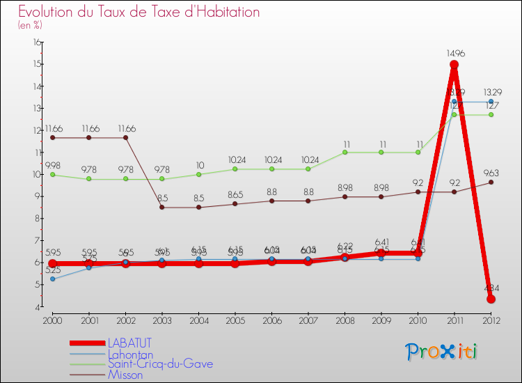 Evolution du taux de la taxe d'habitation pour LABATUT et les communes proches Comparaison des taux de la taxe d'habitation pour LABATUT et les communes voisines