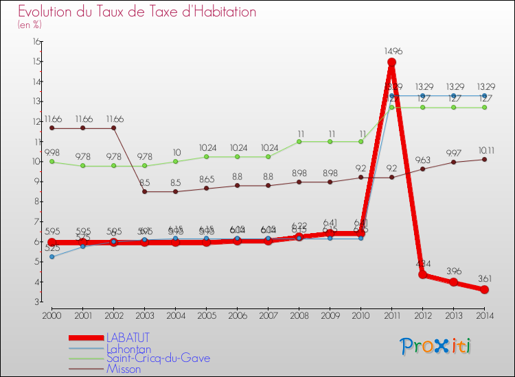 Evolution du taux de la taxe d'habitation pour LABATUT et les communes proches de 2000 à 2014 Comparaison des taux de la taxe d'habitation pour LABATUT et les communes voisines de 2000 à 2014
