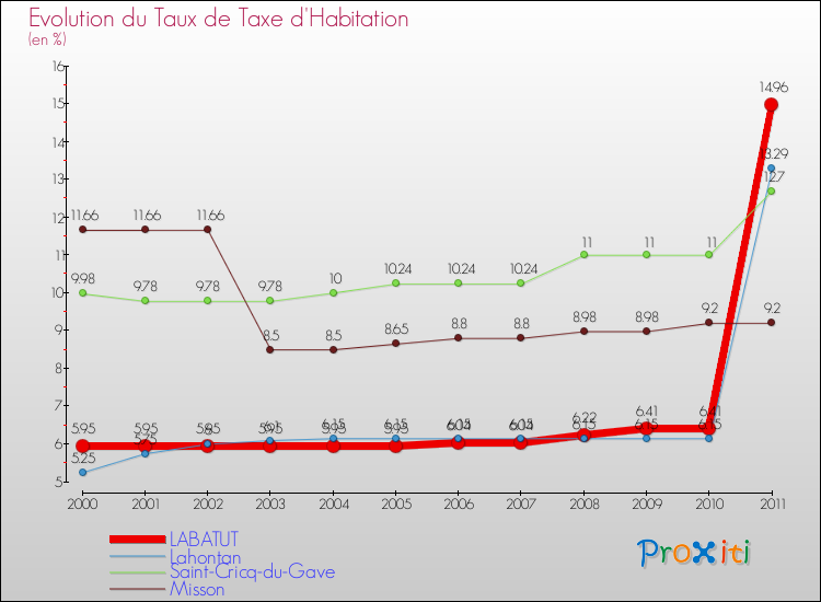 Evolution du taux de la taxe d'habitation pour LABATUT et les communes proches Comparaison des taux de la taxe d'habitation pour LABATUT et les communes voisines