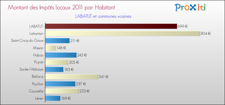 Montant des impôts locaux par Habitant pour LABATUT et les communes proches Comparaison des impôts locaux par habitant pour LABATUT et les communes voisines