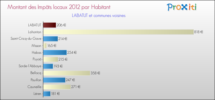 Montant des impôts locaux par Habitant pour LABATUT et les communes proches Comparaison des impôts locaux par habitant pour LABATUT et les communes voisines