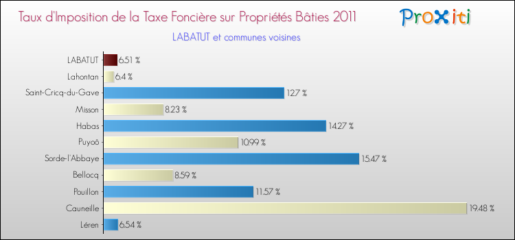 Taux d'imposition de la taxe foncière sur le bati 2011 pour LABATUT et les communes proches Comparaison des taux d'imposition de la taxe foncière sur le bati 2011 pour LABATUT et les communes voisines
