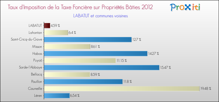 Taux d'imposition de la taxe foncière sur le bati 2012 pour LABATUT et les communes proches Comparaison des taux d'imposition de la taxe foncière sur le bati 2012 pour LABATUT et les communes voisines