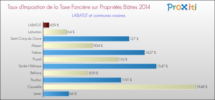 Taux d'imposition de la taxe foncière sur le bati 2014 pour LABATUT et les communes proches Comparaison des taux d'imposition de la taxe foncière sur le bati 2014 pour LABATUT et les communes voisines