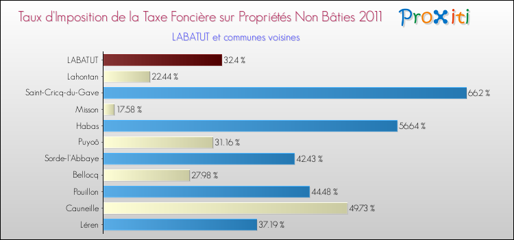 Taux d'imposition de la taxe foncière sur les immeubles et terrains non batis 2011 pour LABATUT et les communes proches Comparaison des taux d'imposition de la taxe foncière sur les immeubles et terrains non batis 2011 pour LABATUT et les communes voisines
