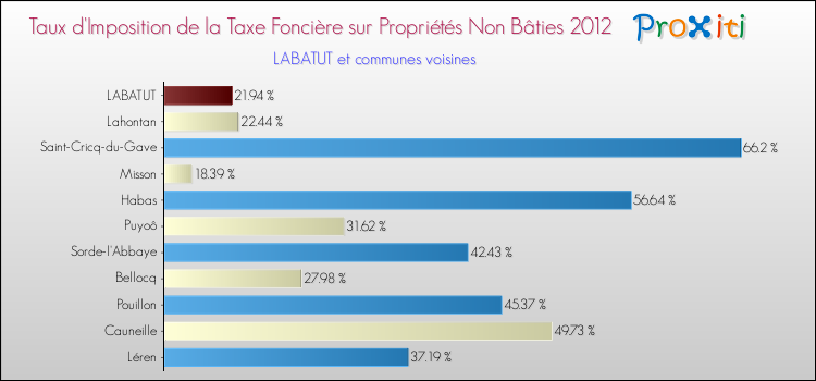 Taux d'imposition de la taxe foncière sur les immeubles et terrains non batis 2012 pour LABATUT et les communes proches Comparaison des taux d'imposition de la taxe foncière sur les immeubles et terrains non batis 2012 pour LABATUT et les communes voisines