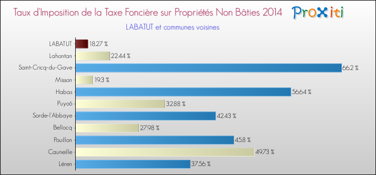 Taux d'imposition de la taxe foncière sur les immeubles et terrains non batis 2014 pour LABATUT et les communes proches Comparaison des taux d'imposition de la taxe foncière sur les immeubles et terrains non batis 2014 pour LABATUT et les communes voisines