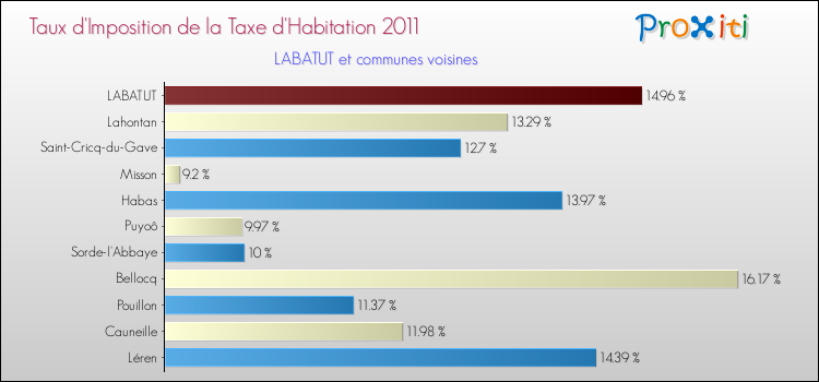 Taux d'imposition de la taxe d'habitation 2011 pour LABATUT et les communes proches Comparaison des taux d'imposition de la taxe d'habitation 2011 pour LABATUT et les communes voisines
