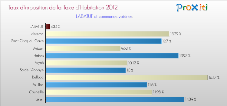 Taux d'imposition de la taxe d'habitation 2012 pour LABATUT et les communes proches Comparaison des taux d'imposition de la taxe d'habitation 2012 pour LABATUT et les communes voisines