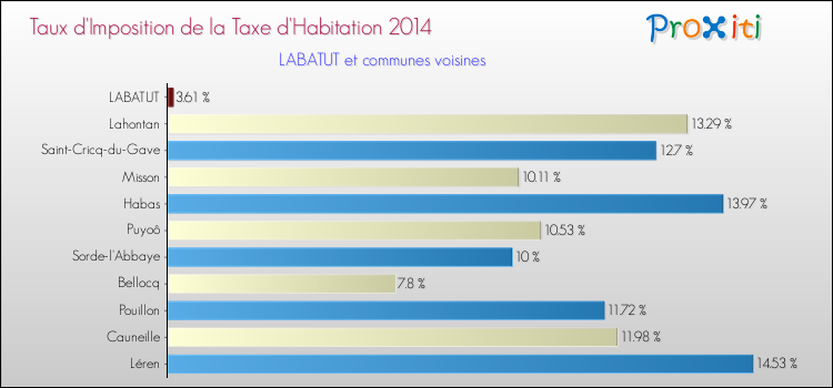 Taux d'imposition de la taxe d'habitation 2014 pour LABATUT et les communes proches Comparaison des taux d'imposition de la taxe d'habitation 2014 pour LABATUT et les communes voisines