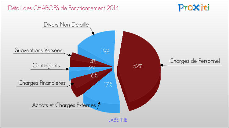 Décomposition des Charges de Fonctionnement 2014 de la commune de LABENNE Charges de Fonctionnement 2014 pour la commune de LABENNE