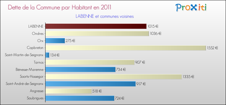 Dette par habitant de la commune en 2011 pour LABENNE et les communes proches Comparaison de la dette par habitant de la commune en 2011 pour LABENNE et les communes voisines