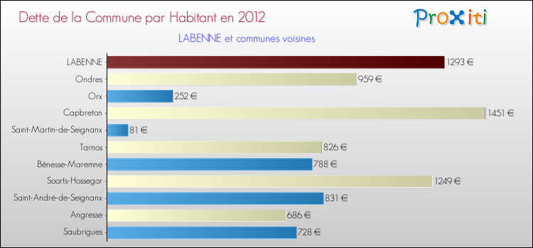 Dette par habitant de la commune en 2012 pour LABENNE et les communes proches Comparaison de la dette par habitant de la commune en 2012 pour LABENNE et les communes voisines