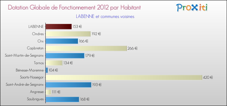 Montant des dotations globales de fonctionnement DGF par Habitant pour LABENNE et les communes proches Comparaison des des dotations globales de fonctionnement DGF par habitant pour LABENNE et les communes voisines