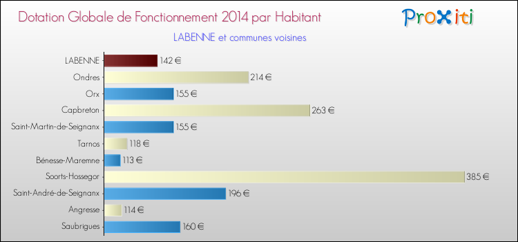 Montant des dotations globales de fonctionnement DGF par Habitant pour LABENNE et les communes proches en 2014. Comparaison des des dotations globales de fonctionnement DGF par habitant pour LABENNE et les communes voisines en 2014.
