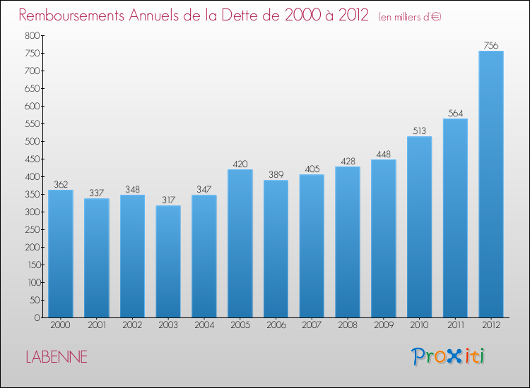 Evolution de l'annuité de la dette pour la commune de LABENNE de 2000 à 2012 Annuités de la dette pour LABENNE de 2000 à 2012