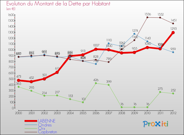 Evolution de la dette par habitant pour la commune de LABENNE et les communes proches de 2000 à 2012 Comparaison de la dette par habitant pour LABENNE et les communes voisines de 2000 à 2012