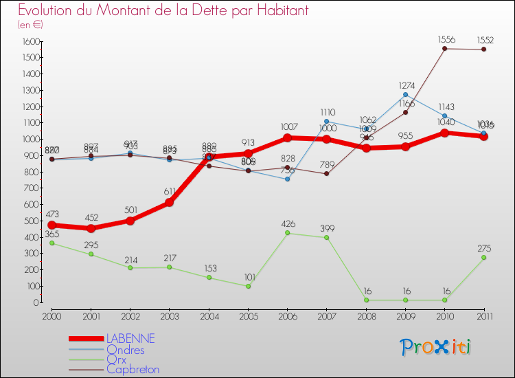 Evolution de la dette par habitant pour la commune de LABENNE et les communes proches Comparaison de la dette par habitant pour LABENNE et les communes voisines