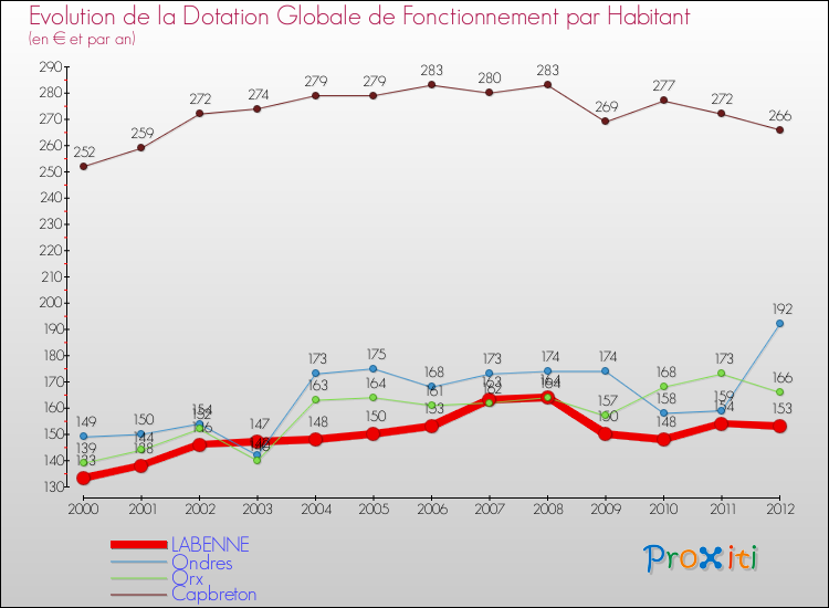 Evolution et montant de la dotation globale de fonctionnement par Habitant pour LABENNE et les communes proches Comparaison des dotations globales de fonctionnement par habitant pour LABENNE et les communes voisines