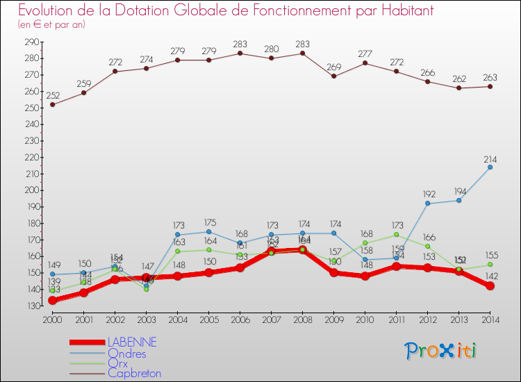 Evolution et montant de la dotation globale de fonctionnement par Habitant pour LABENNE et les communes proches de 2000 à 2014. Comparaison des dotations globales de fonctionnement par habitant pour LABENNE et les communes voisines de 2000 à 2014.