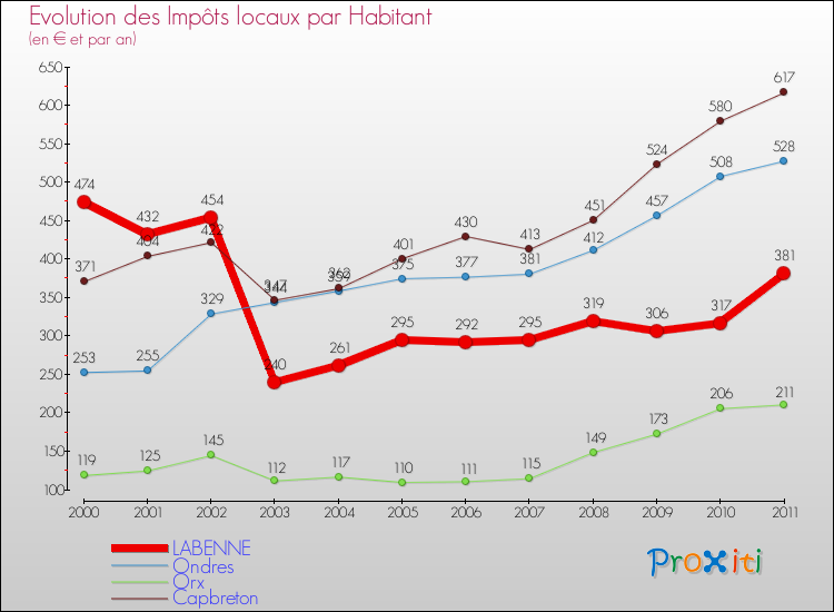 Evolution et montant des impôts locaux par Habitant pour LABENNE et les communes proches Comparaison des impôts locaux par habitant pour LABENNE et les communes voisines