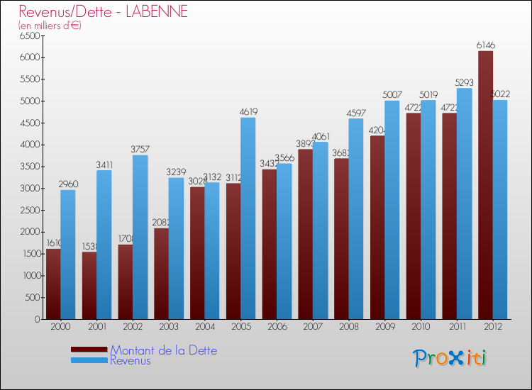 Evolution comparée de la dette et des revenus pour la commune de LABENNE de 2000 à 2012 Comparaison de la dette et des revenus pour LABENNE de 2000 à 2012