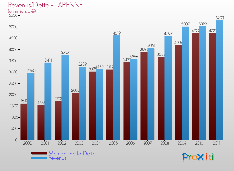 Evolution comparée de la dette et des revenus pour la commune de LABENNE de 2000 à 2011 Comparaison de la dette et des revenus pour LABENNE de 2000 à 2011