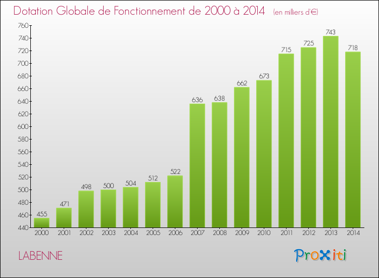 Evolution du montant de la Dotation Globale de Fonctionnement pour la commune de LABENNE de 2000 à 2014 Evolution du montant de la Dotation Globale de Fonctionnement pour LABENNE de 2000 à 2014