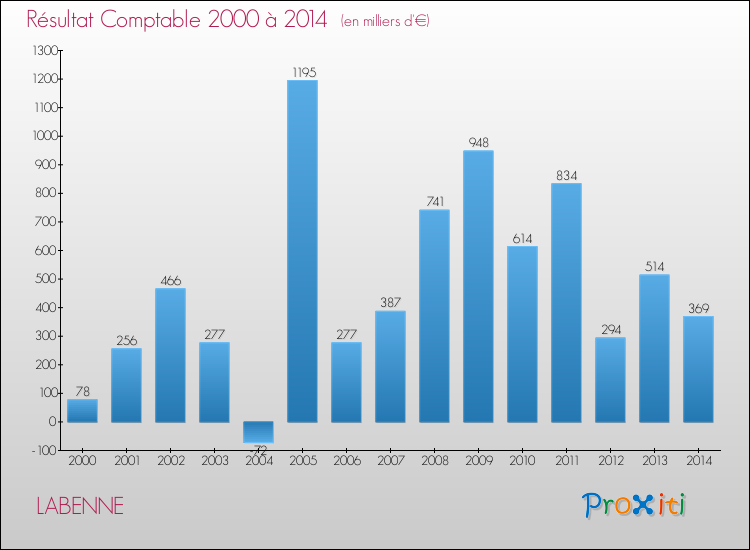 Evolution du résultat comptable pour la commune de LABENNE de 2000 à 2014 Evolution du résultat comptable pour LABENNE de 2000 à 2014