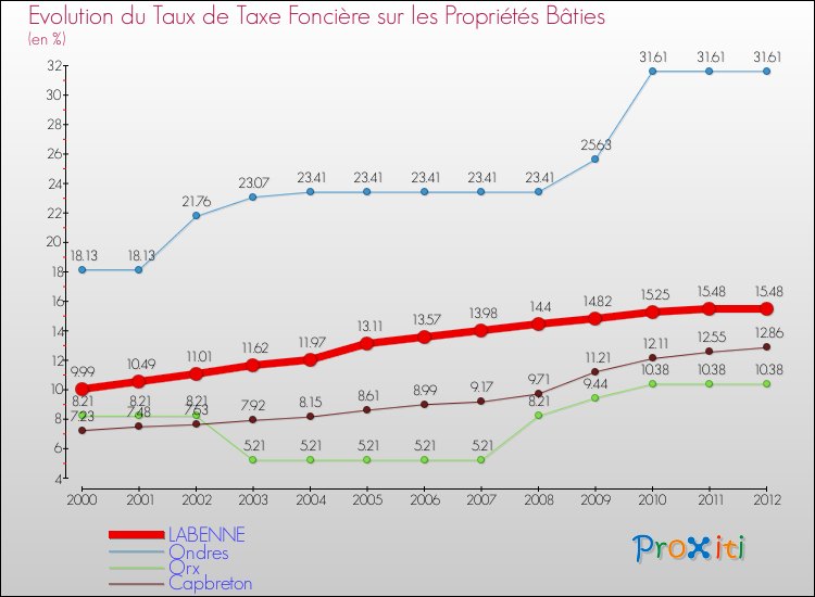 Evolution du taux de la taxe foncière sur le bati pour LABENNE et les communes proches de 2000 à 2012 Comparaison des taux de taxe foncière sur le bati pour LABENNE et les communes voisines de 2000 à 2012