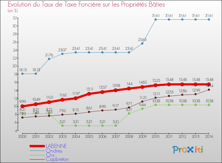 Evolution du taux de la taxe foncière sur le bati pour LABENNE et les communes proches de 2000 à 2014 Comparaison des taux de taxe foncière sur le bati pour LABENNE et les communes voisines de 2000 à 2014