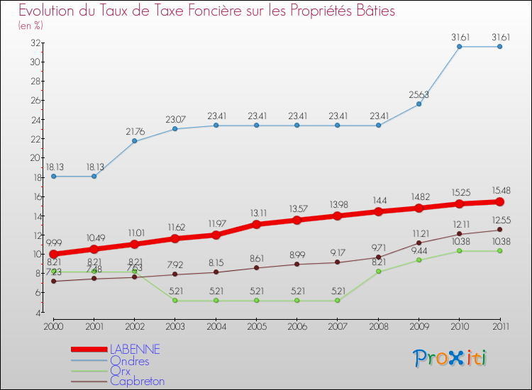 Evolution du taux de la taxe foncière sur le bati pour LABENNE et les communes proches Comparaison des taux de taxe foncière sur le bati pour LABENNE et les communes voisines