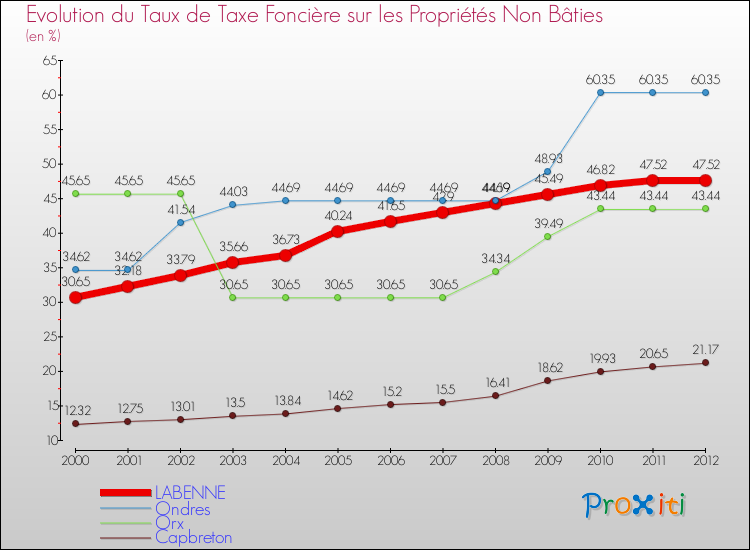 Evolution du taux de la taxe foncière sur les immeubles et terrains non batis pour LABENNE et les communes proches de 2000 à 2012 Comparaison des taux de la taxe foncière sur les immeubles et terrains non batis pour LABENNE et les communes voisines de 2000 à 2012
