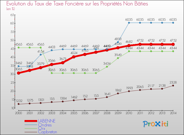 Evolution du taux de la taxe foncière sur les immeubles et terrains non batis pour LABENNE et les communes proches de 2000 à 2014 Comparaison des taux de la taxe foncière sur les immeubles et terrains non batis pour LABENNE et les communes voisines de 2000 à 2014