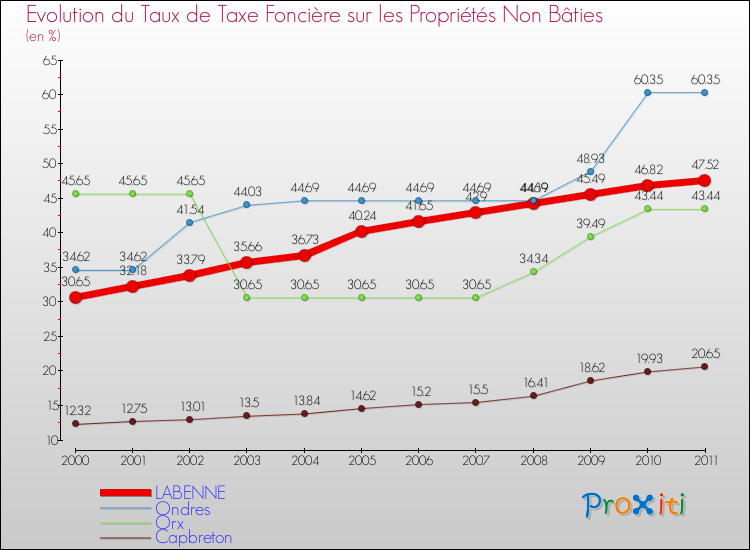 Evolution du taux de la taxe foncière sur les immeubles et terrains non batis pour LABENNE et les communes proches Comparaison des taux de la taxe foncière sur les immeubles et terrains non batis pour LABENNE et les communes voisines