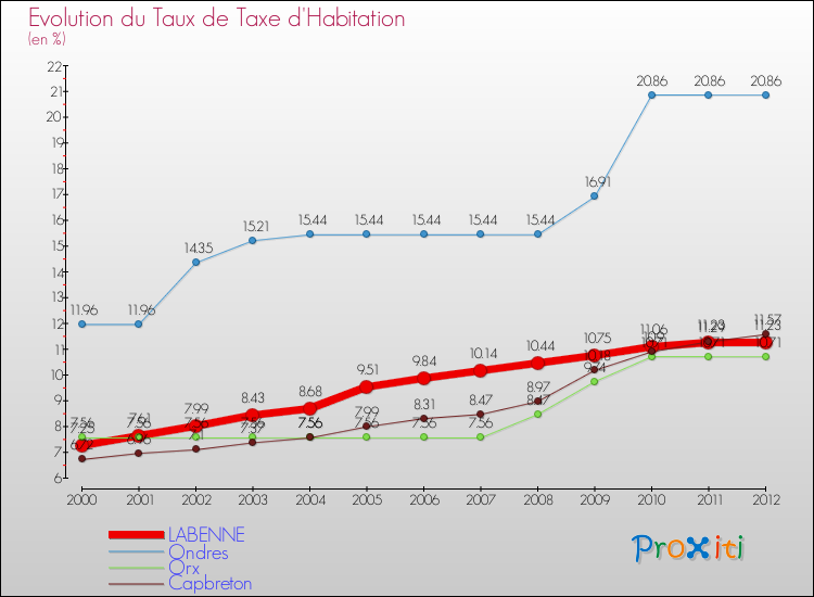Evolution du taux de la taxe d'habitation pour LABENNE et les communes proches Comparaison des taux de la taxe d'habitation pour LABENNE et les communes voisines