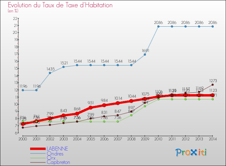 Evolution du taux de la taxe d'habitation pour LABENNE et les communes proches de 2000 à 2014 Comparaison des taux de la taxe d'habitation pour LABENNE et les communes voisines de 2000 à 2014