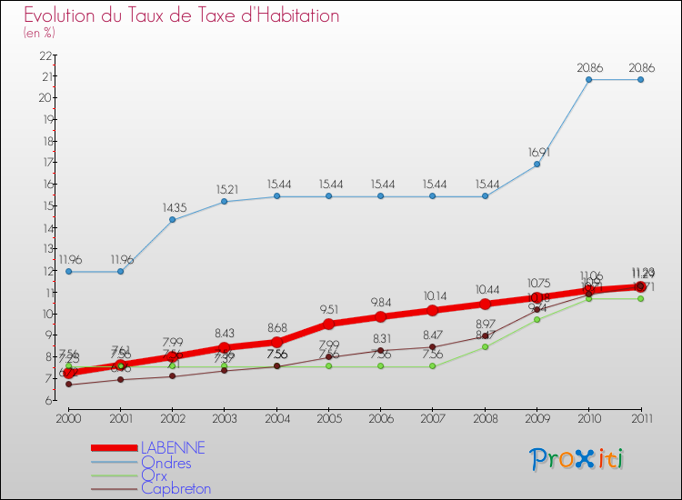 Evolution du taux de la taxe d'habitation pour LABENNE et les communes proches Comparaison des taux de la taxe d'habitation pour LABENNE et les communes voisines