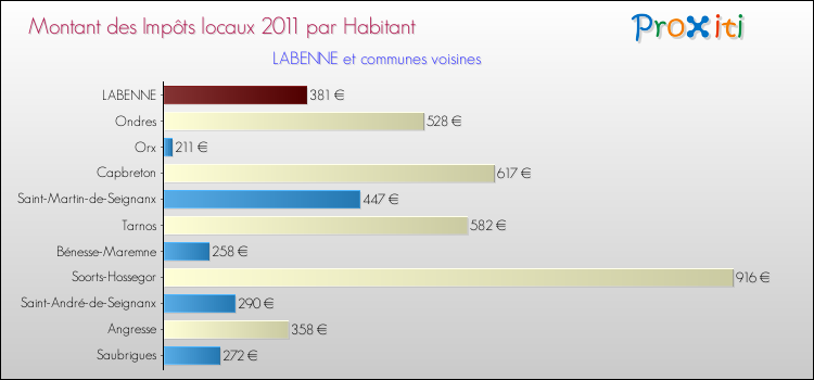 Montant des impôts locaux par Habitant pour LABENNE et les communes proches Comparaison des impôts locaux par habitant pour LABENNE et les communes voisines