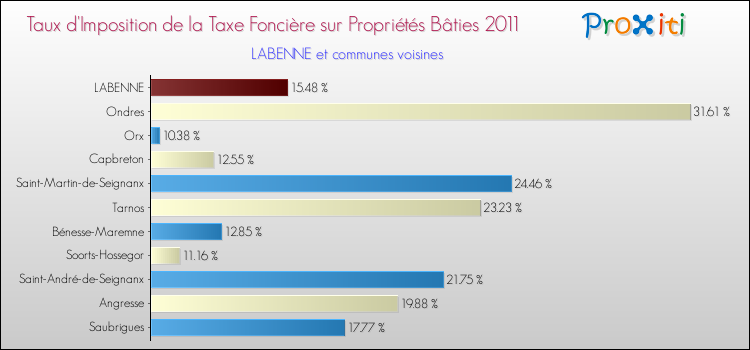 Taux d'imposition de la taxe foncière sur le bati 2011 pour LABENNE et les communes proches Comparaison des taux d'imposition de la taxe foncière sur le bati 2011 pour LABENNE et les communes voisines